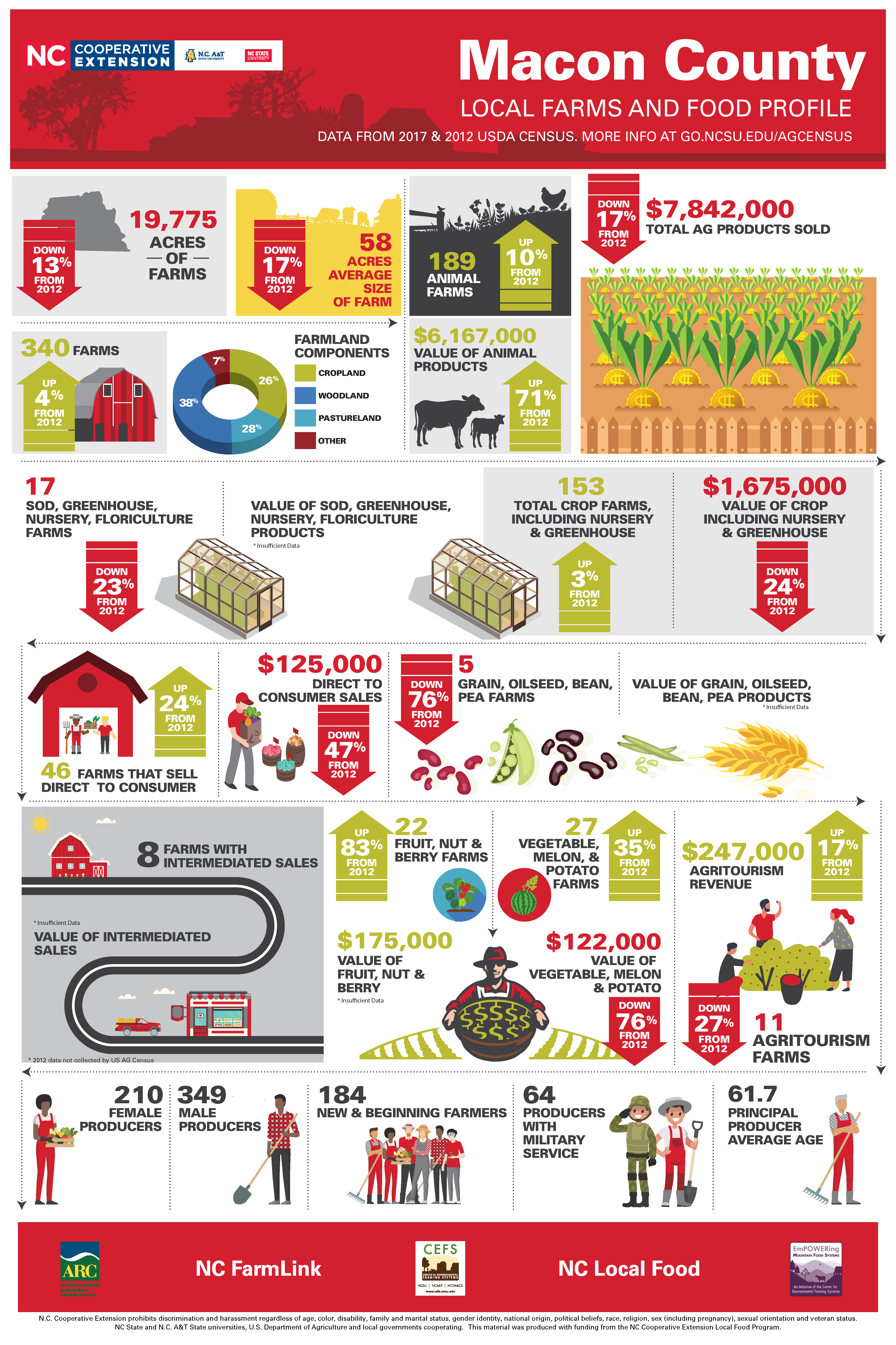 Local Foods and Farms Infographic